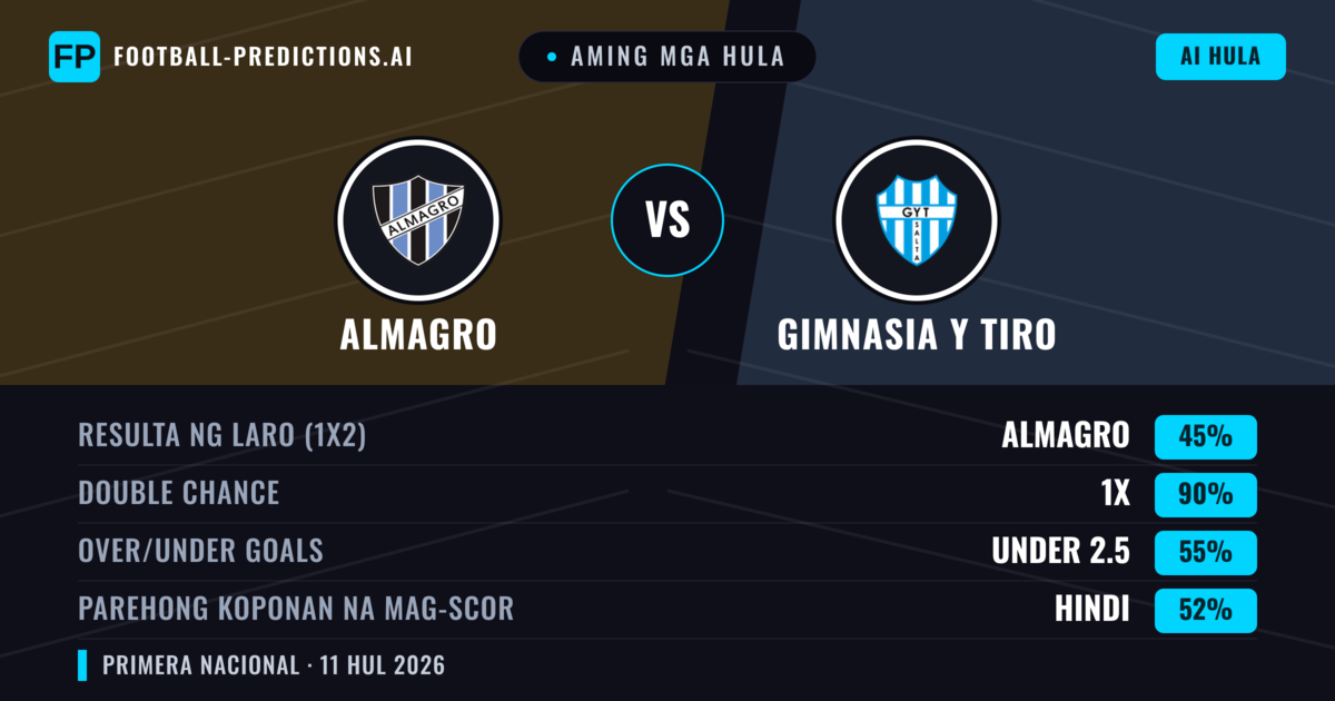 Aming mga hula: Almagro vs Gimnasia y Tiro — Draw (45%); Under 2.5; Parehong magbubuo: Hindi