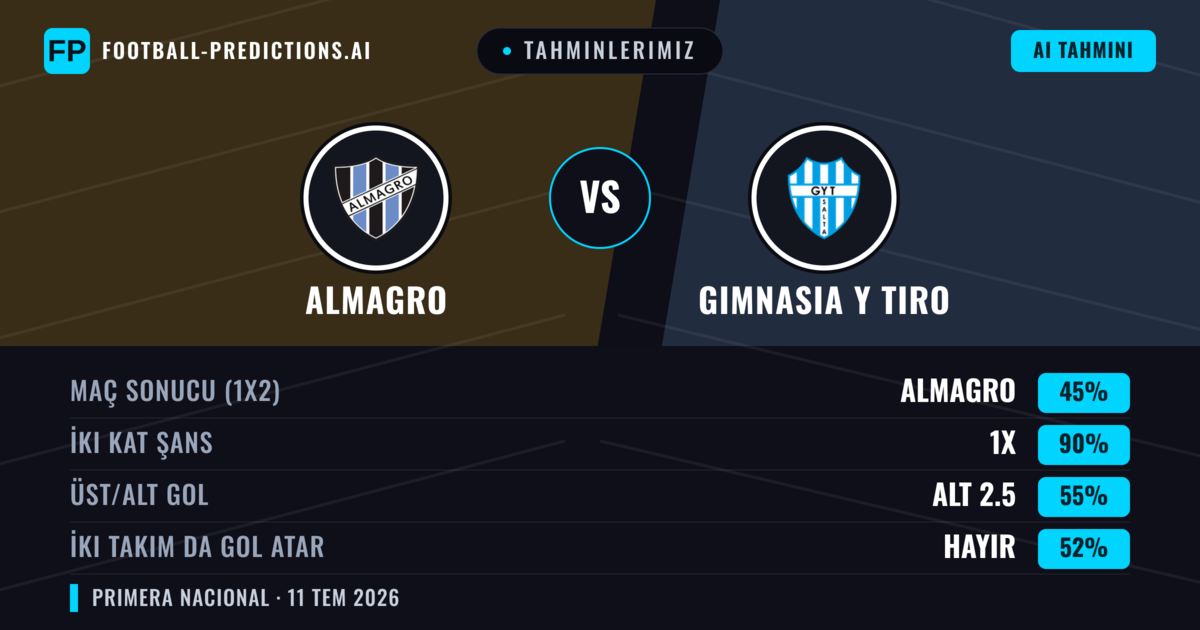 Tahminlerimiz: Almagro vs Gimnasia Y Tiro — Beraberlik (45%); Alt 2.5; İki taraf da gol atar: Hayır