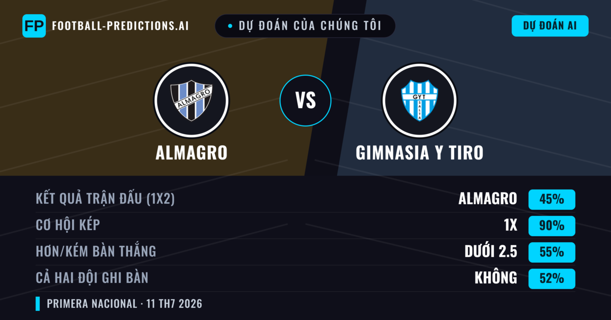 Dự đoán của chúng tôi: Almagro vs Gimnasia y Tiro — Hòa (45%); Ít hơn 2.5; Cả hai ghi bàn: Không