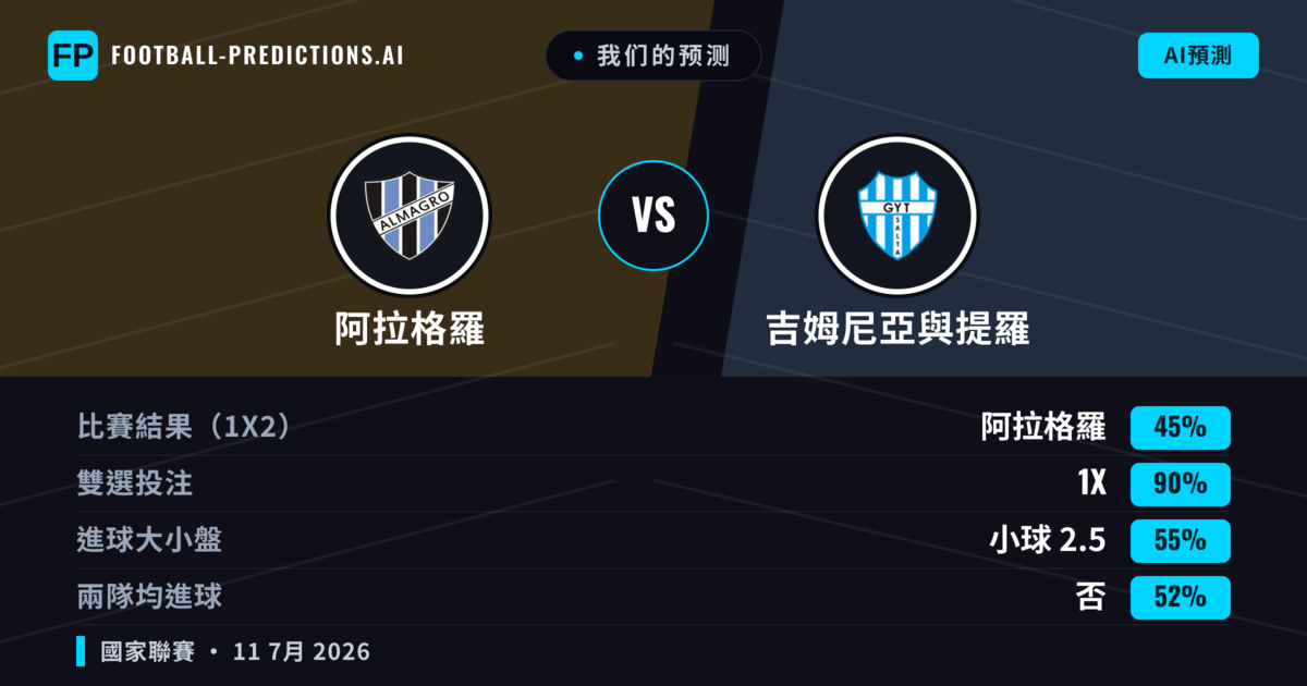 我们的预测: 阿拉格羅 對 吉姆尼亞與提羅 — 平 (45%); 小球 2.5; 無進球