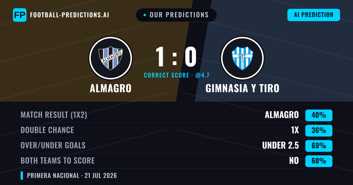 Our Predictions: Almagro vs Gimnasia Y Tiro — Almagro — Win (38%); under 2.5; Both teams to score: No