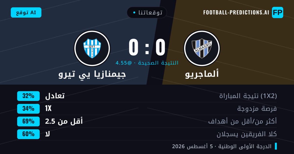 توقعاتنا: ألماجريو ضد جيمنازيا يي تيرو — ألماجريو — فوز (35%); أقل من 2.5; لا يسجل الطرفان