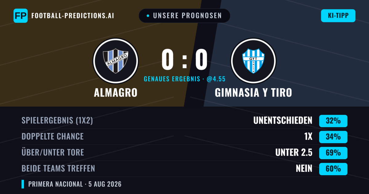 Unsere Prognosen: Almagro vs Gimnasia y Tiro — Almagro — Sieg (35%); Unter 2.5; Beide treffen: Nein