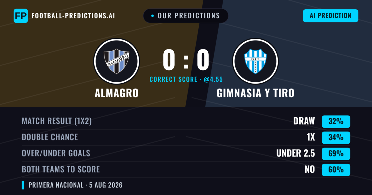 Our Predictions: Almagro vs Gimnasia Y Tiro — Almagro — Win (35%); under 2.5; Both teams to score: No