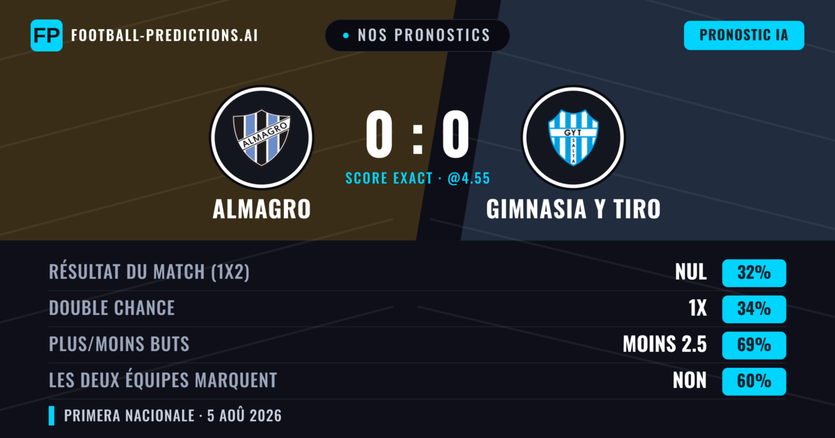 Nos pronostics: Almagro vs Gimnasia y Tiro — Almagro — Victoire (35%); Moins 2.5; Les deux marquent : Non