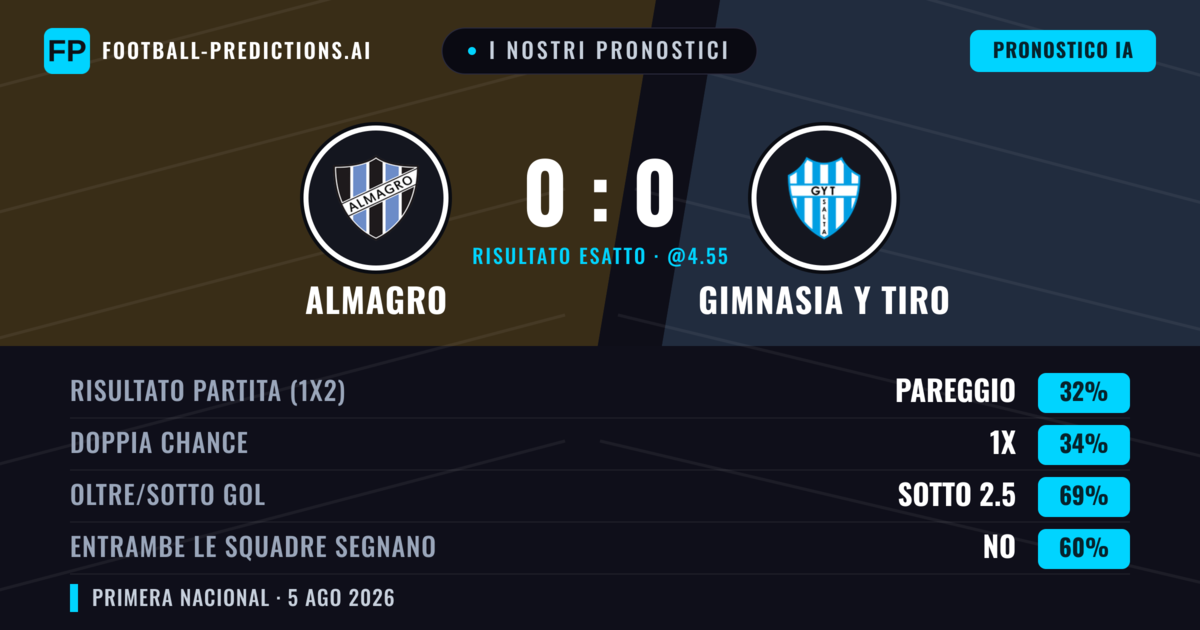 I nostri pronostici: Almagro vs Gimnasia y Tiro — Almagro — Vince (35%); Sotto 2.5; Entrambe segnano: No