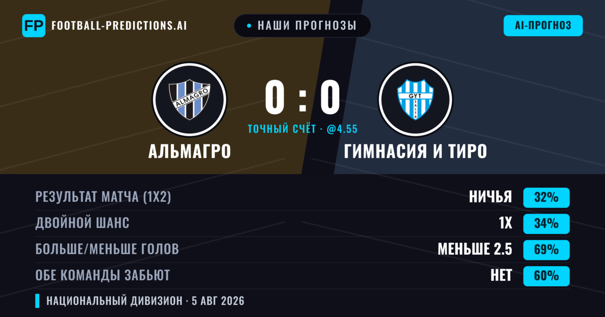 Наши прогнозы: Альмагро против Гимнасия И Тиро — Ничья (35%); Меньше 2.5; Обе забьют Нет