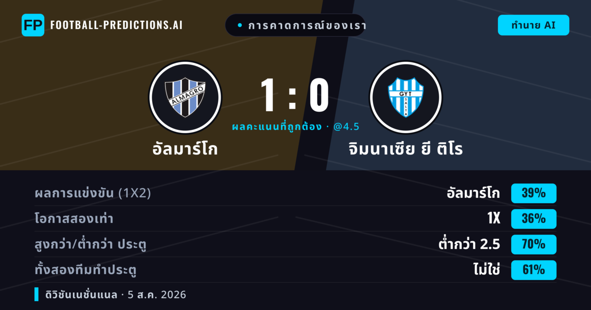 การคาดการณ์ของเรา: อัลมาร์โก vs จิมนาเซีย ยี ติโร — เสมอ (35%); ต่ำกว่า 2.5; ทั้งสองทีมทำประตู: ไม่ใช่