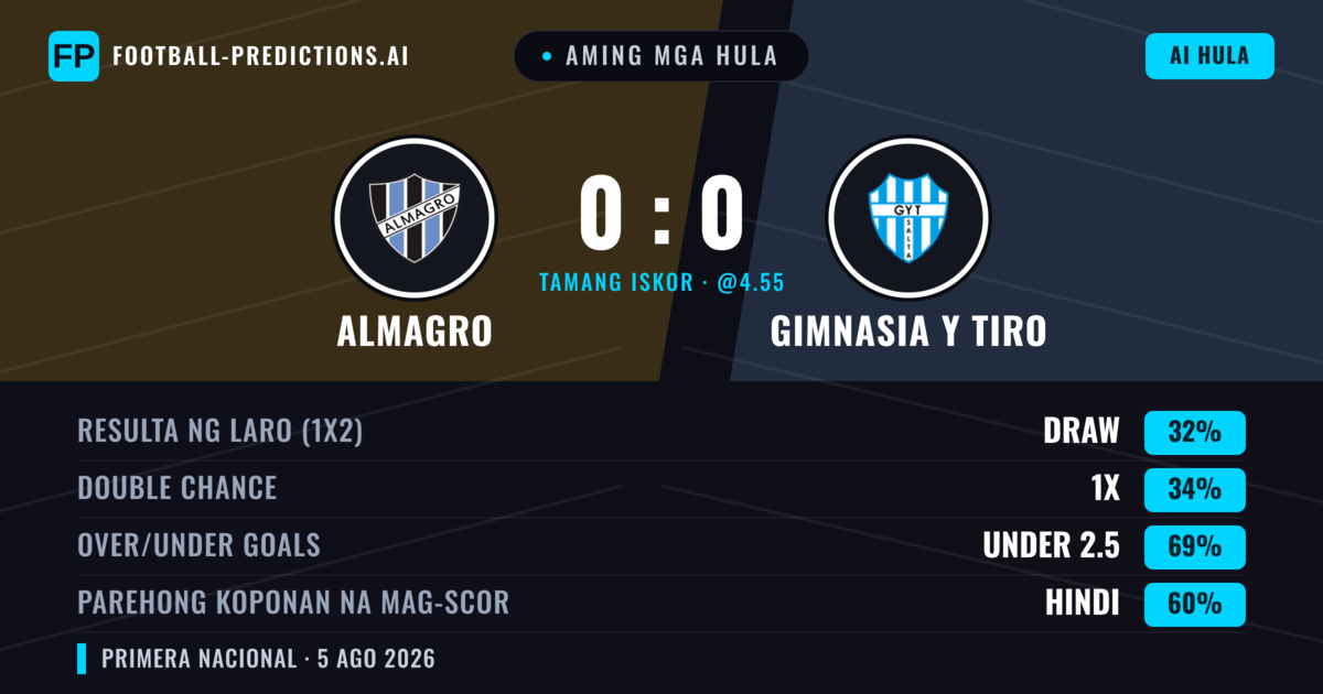 Aming mga hula: Almagro vs Gimnasia y Tiro — Almagro — Manalo (35%); Under 2.5; Parehong magbubuo: Hindi