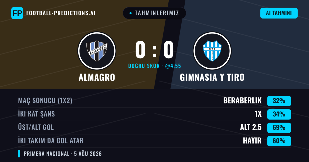 Tahminlerimiz: Almagro vs Gimnasia Y Tiro — Almagro — Kazanmak (35%); Alt 2.5; İki taraf da gol atar: Hayır