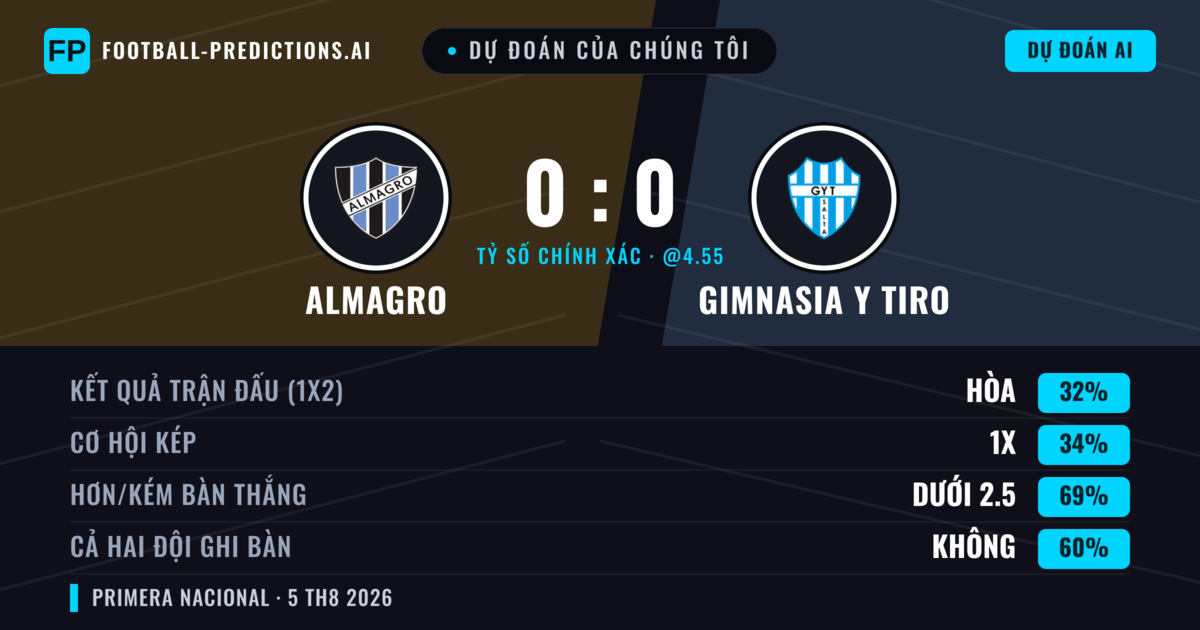 Dự đoán của chúng tôi: Almagro vs Gimnasia y Tiro — Almagro — Thắng (35%); Ít hơn 2.5; Cả hai ghi bàn: Không