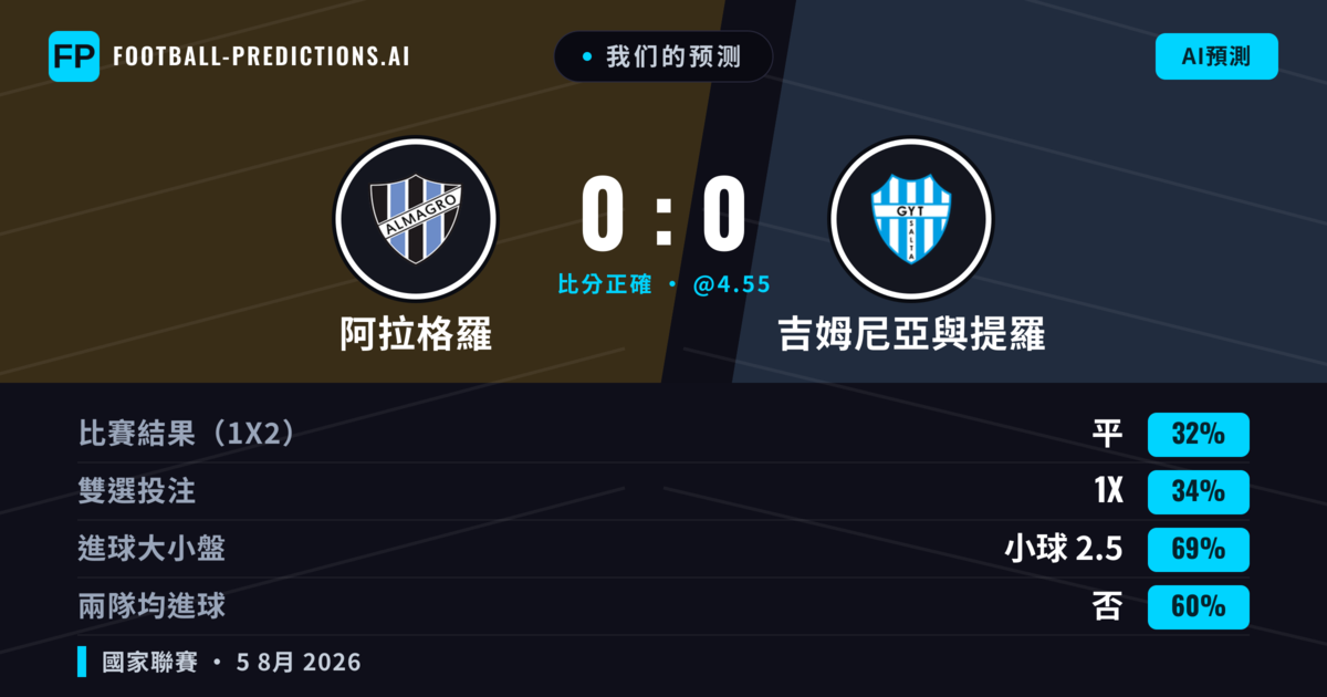 我们的预测: 阿拉格羅 對 吉姆尼亞與提羅 — 阿拉格羅 — 勝 (35%); 小球 2.5; 無進球