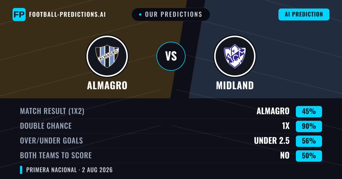 Our Predictions: Almagro vs Midland — Draw (34%); under 2.5; Both teams to score: No