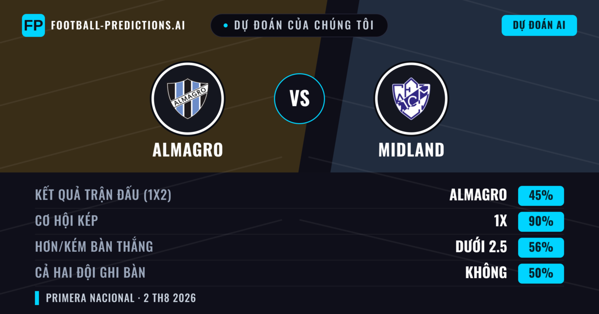 Dự đoán của chúng tôi: Almagro vs Midland — Hòa (34%); Ít hơn 2.5; Cả hai ghi bàn: Không