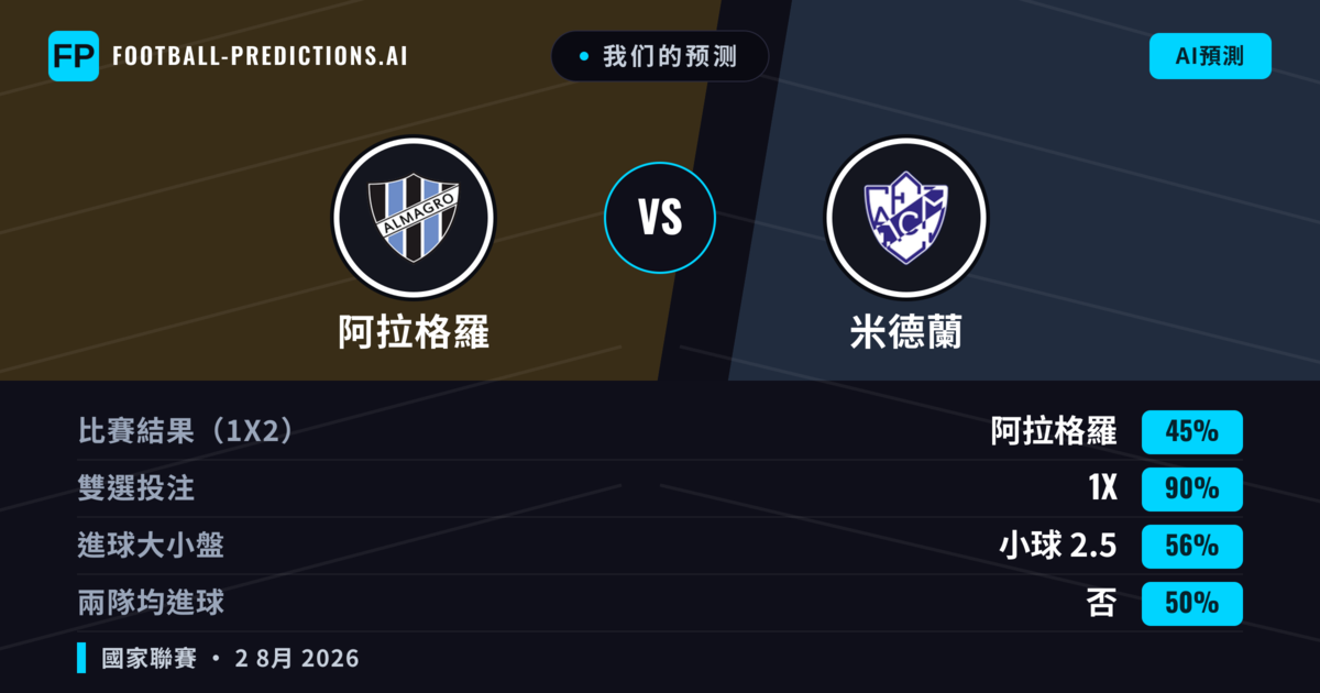 我们的预测: 阿拉格羅 對 米德蘭 — 平 (34%); 小球 2.5; 無進球