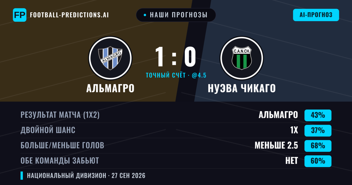 Наши прогнозы: Альмагро против Нуэва Чикаго — Альмагро — Победа (40%); Меньше 2.5; Обе забьют Нет