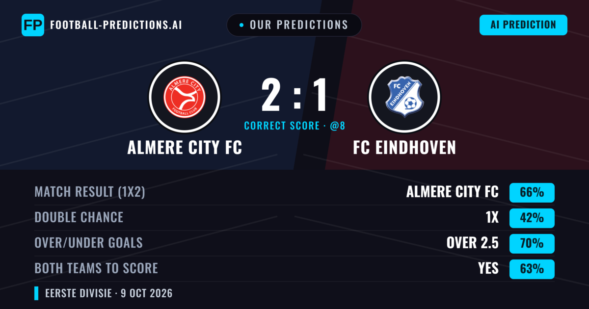 Our Predictions: Almere City FC vs FC Eindhoven — Almere City FC — Win (67%); over 2.5; Both teams to score: Yes