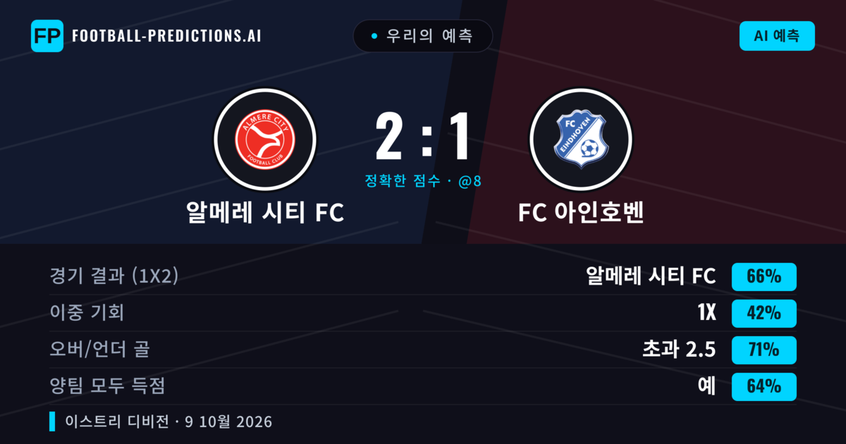 우리의 예측: 알메레 시티 FC vs FC 아인호벤 — 알메레 시티 FC — 승리 (68%); 초과 2.5; 양팀 모두 득점: 예