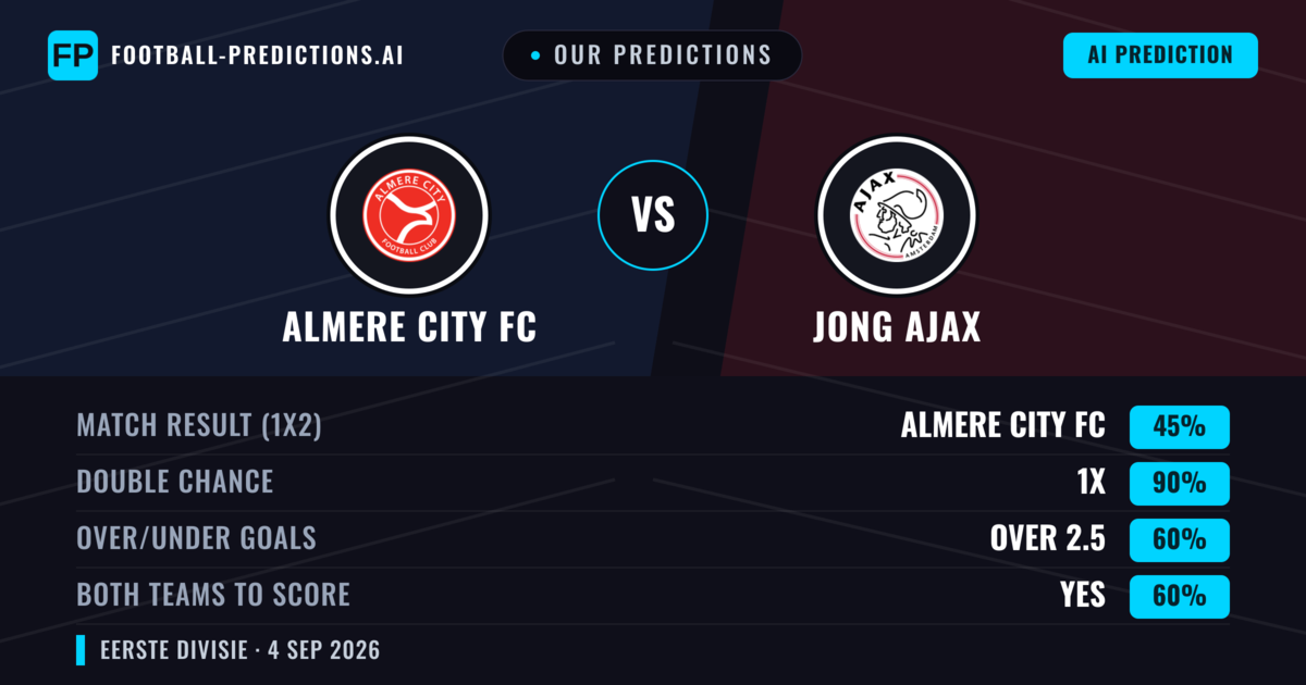 Our Predictions: Almere City FC vs Jong Ajax — Almere City FC — Win (65%); over 2.5; Both teams to score: Yes