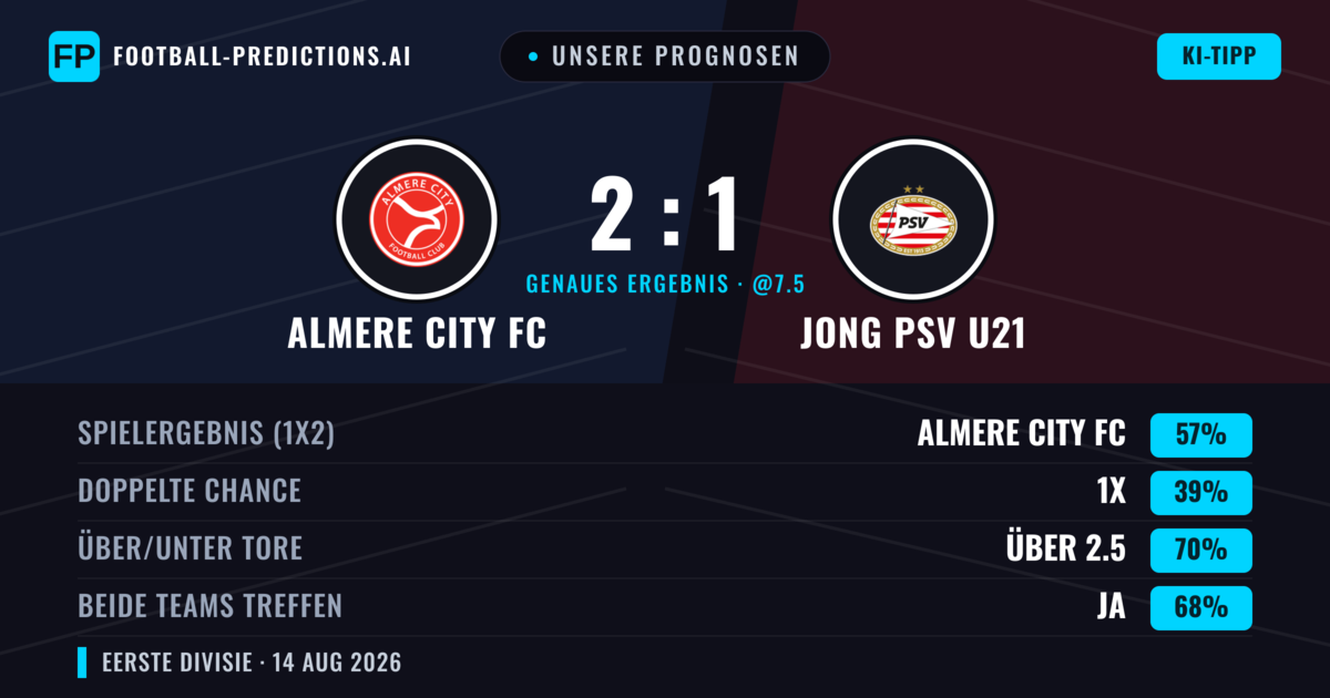 Unsere Prognosen: Almere City FC vs Jong PSV U21 — Almere City FC — Sieg (56%); Über 2.5; Beide treffen: Ja