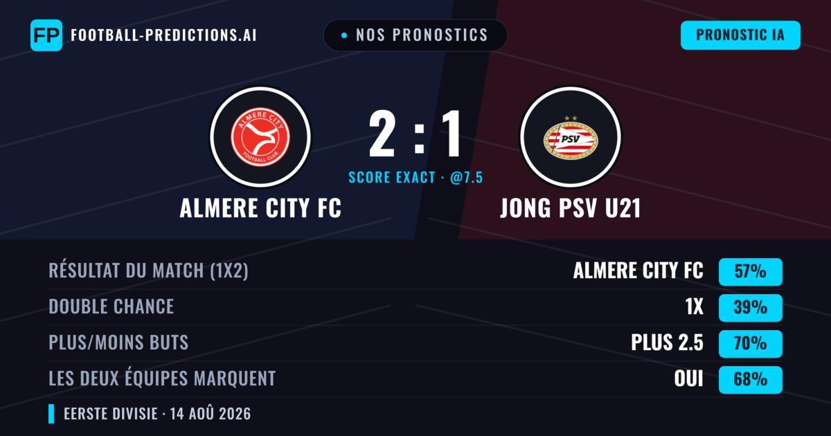 Nos pronostics: Almere City FC vs Jong PSV U21 — Almere City FC — Victoire (56%); Plus 2.5; Les deux marquent : Oui