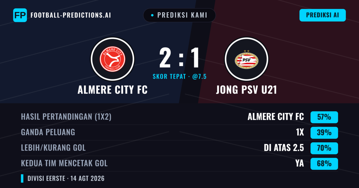 Prediksi kami: Almere City FC vs Jong PSV — Almere City FC — Menang (55%); Lebih 2.5; Kedua tim mencetak gol: Ya