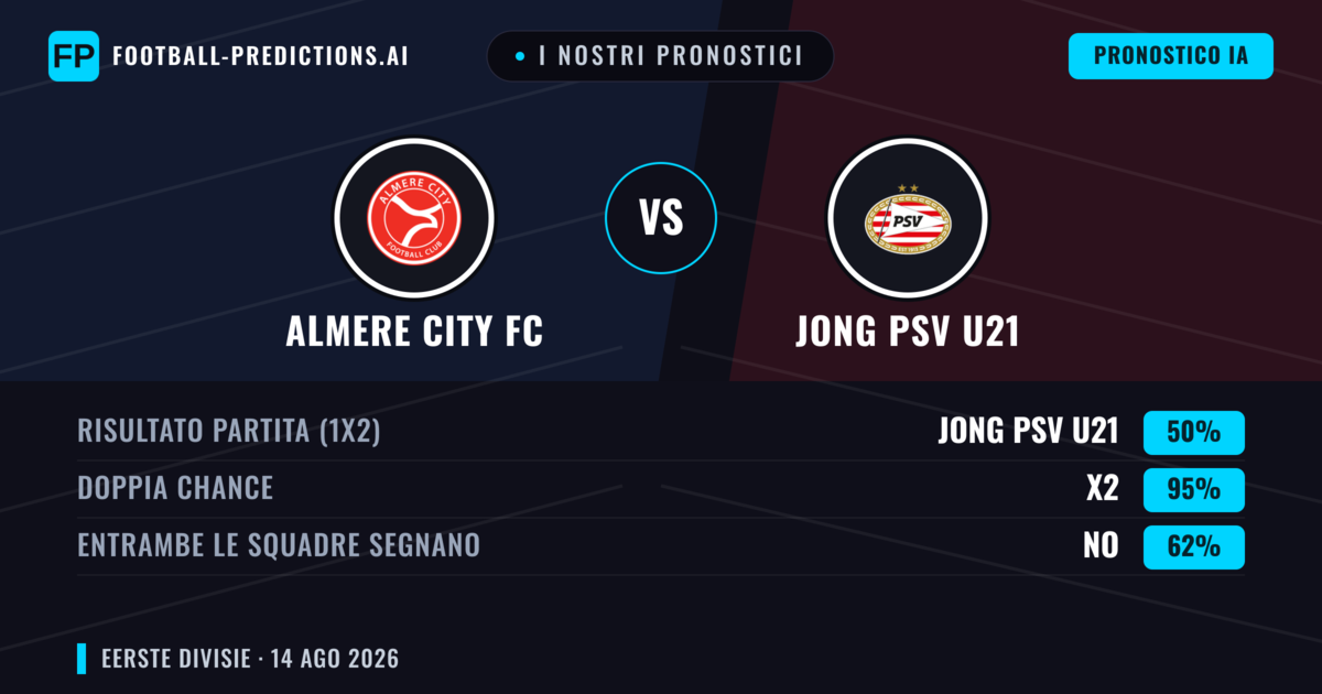 I nostri pronostici: Almere City FC vs Jong PSV U21 — Almere City FC — Vince (56%); Oltre 2.5; Entrambe segnano: Sì