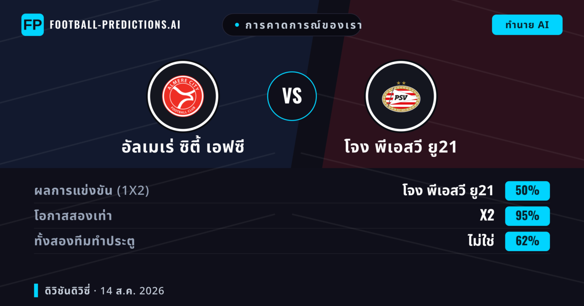 การคาดการณ์ของเรา: อัลเมเร่ ซิตี้ เอฟซี vs โจง พีเอสวี ยู21 — อัลเมเร่ ซิตี้ เอฟซี — ชนะ (55%); เกิน 2.5; ทั้งสองทีมทำประตู: ใช่