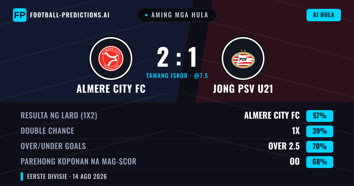 Aming mga hula: Almere City FC vs Jong PSV U21 — Almere City FC — Manalo (56%); Over 2.5; Parehong magbubuo: Oo