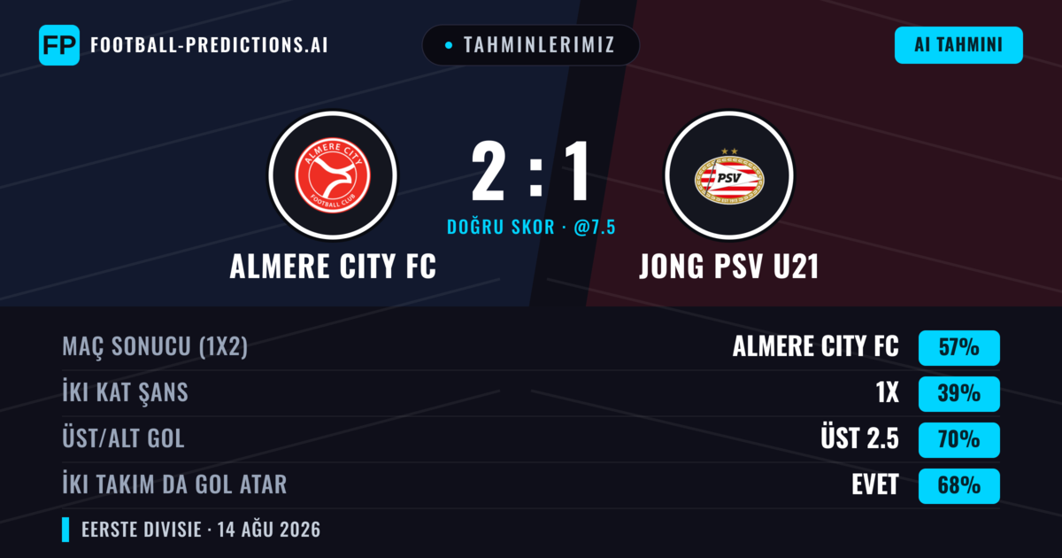 Tahminlerimiz: Almere City FC vs Jong PSV U21 — Almere City FC — Kazanmak (56%); Üst 2.5; İki taraf da gol atar: Evet