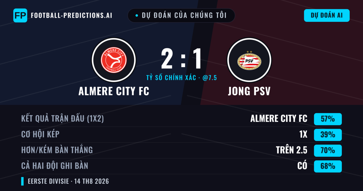 Dự đoán của chúng tôi: Almere City FC vs Jong PSV — Almere City FC — Thắng (55%); Hơn 2.5; Cả hai ghi bàn: Có