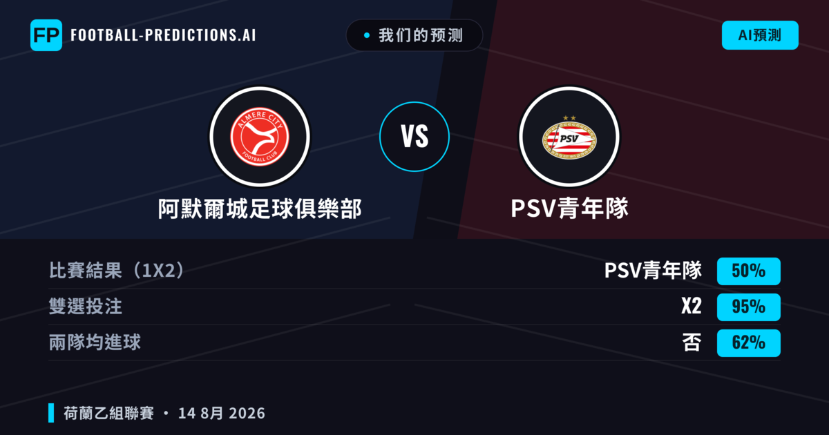 我们的预测: 阿默爾城足球俱樂部 對 PSV青年隊 — 阿默爾城足球俱樂部 — 勝 (56%); 大球 2.5; 有進球