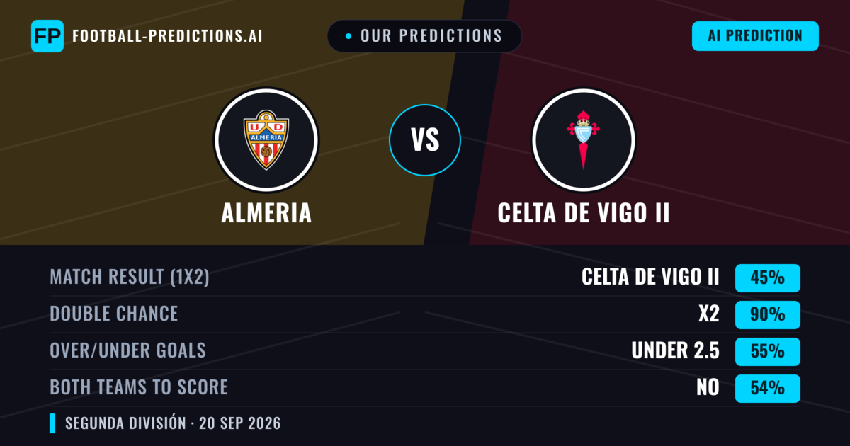 Our Predictions: Almeria vs Celta de Vigo II — Almeria — Win (66%); over 2.5; Both teams to score: Yes