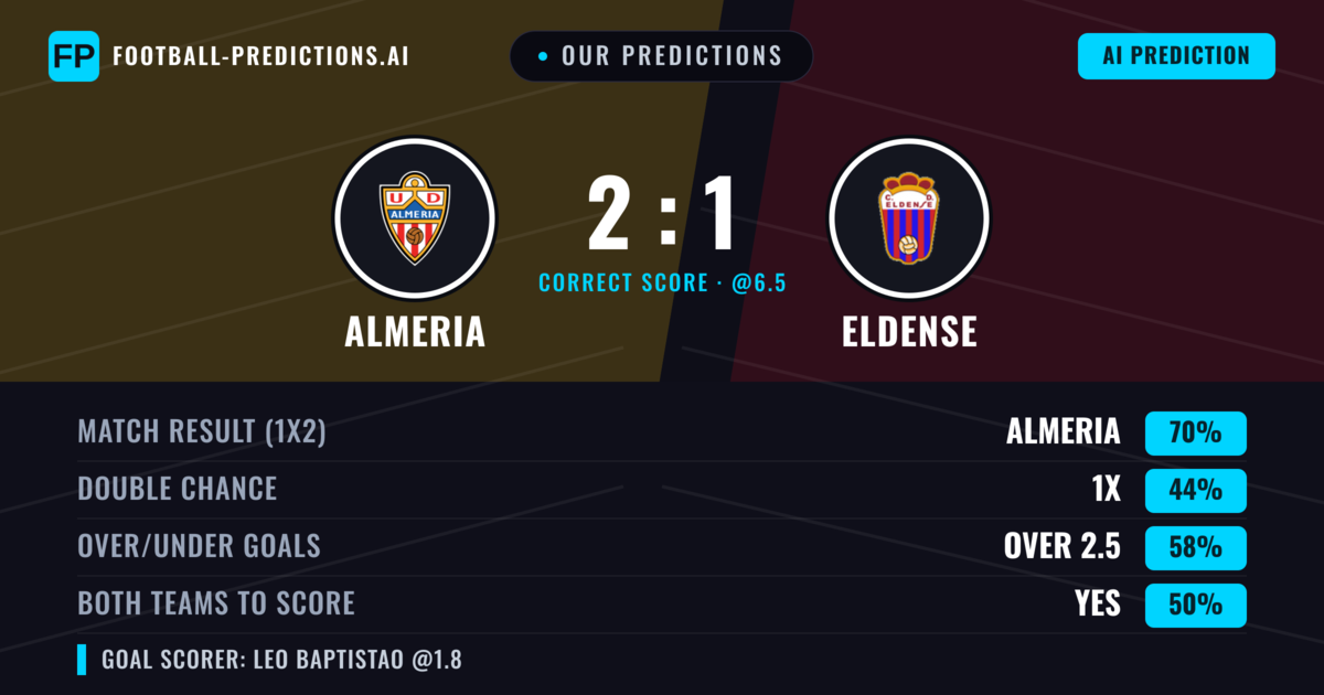 Our Predictions: Almeria vs Eldense — Almeria — Win (69%); over 2.5; Both teams to score: Yes