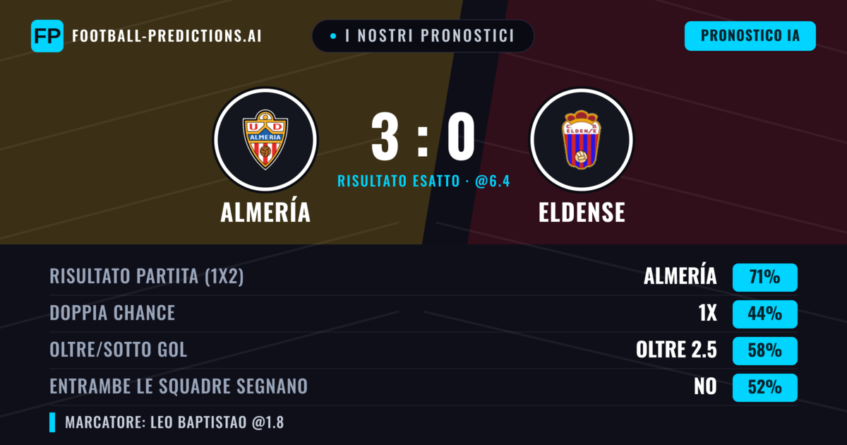 I nostri pronostici: Almería vs Eldense — Almería — Vince (69%); Oltre 2.5; Entrambe segnano: Sì