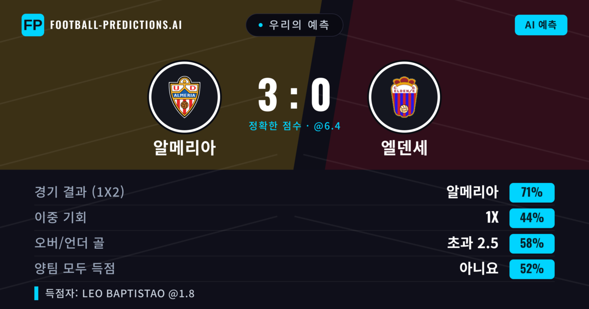 우리의 예측: 알메리아 vs 엘덴세 — 알메리아 — 승리 (69%); 초과 2.5; 양팀 모두 득점: 예