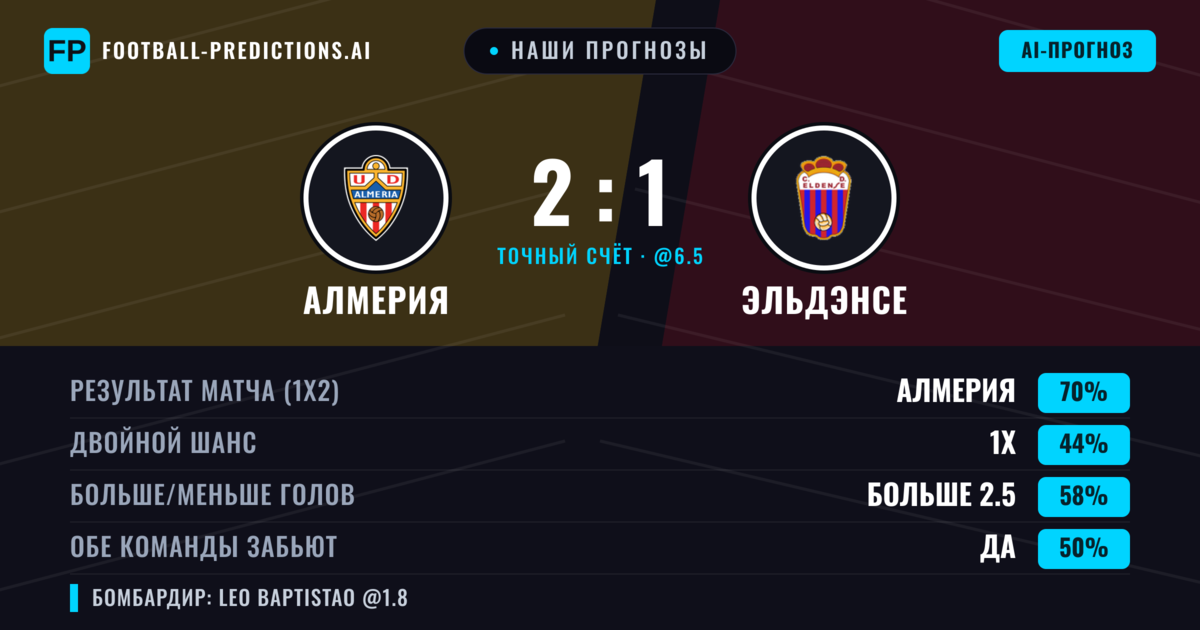 Наши прогнозы: Алмерия против Эльдэнсе — Алмерия — Победа (69%); Больше 2.5; Обе забьют Да