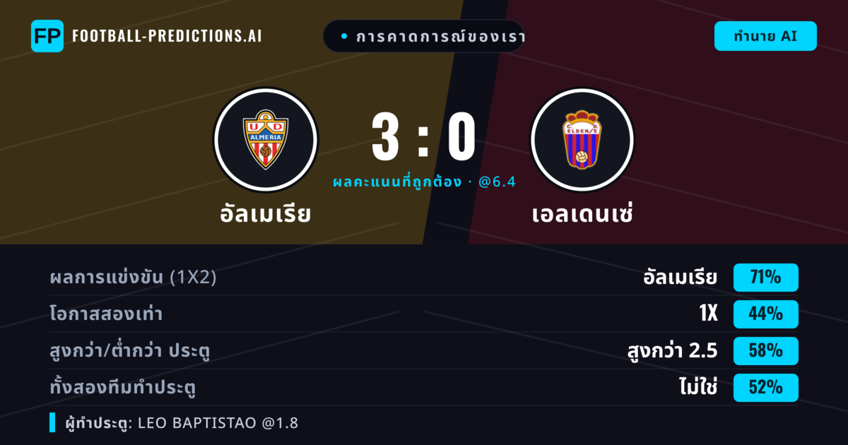 การคาดการณ์ของเรา: อัลเมเรีย vs เอลเดนเซ่ — อัลเมเรีย — ชนะ (69%); เกิน 2.5; ทั้งสองทีมทำประตู: ใช่