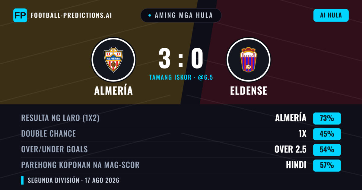 Aming mga hula: Almería vs Eldense — Almería — Manalo (69%); Over 2.5; Parehong magbubuo: Oo