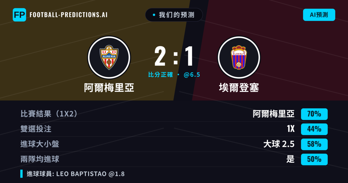 我们的预测: 阿爾梅里亞 對 埃爾登塞 — 阿爾梅里亞 — 勝 (69%); 大球 2.5; 有進球