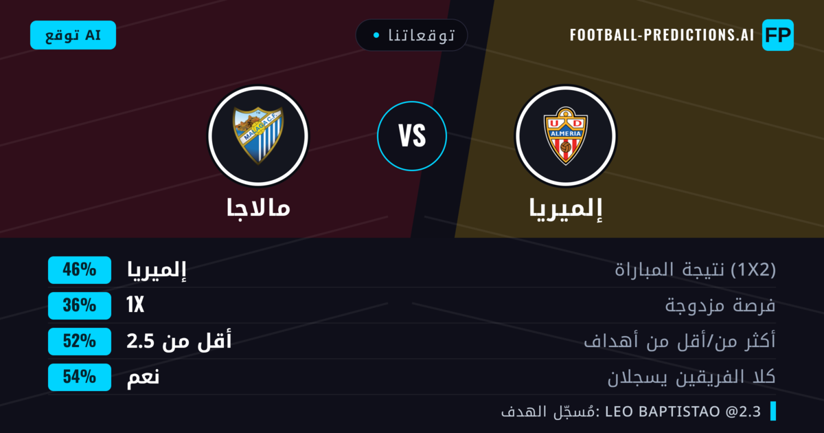 توقعاتنا: إلميريا ضد مالاجا — إلميريا — فوز (46%); أقل من 2.5; هدفين أو أكثر