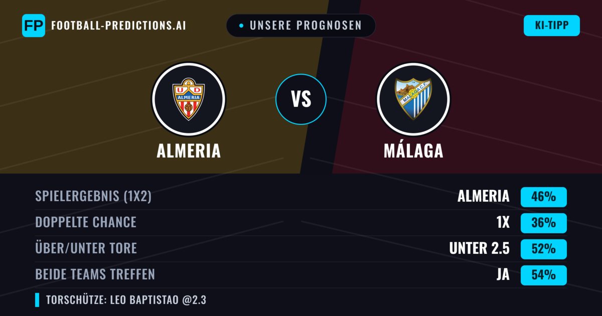Unsere Prognosen: Almeria vs Málaga — Almeria — Sieg (46%); Unter 2.5; Beide treffen: Ja