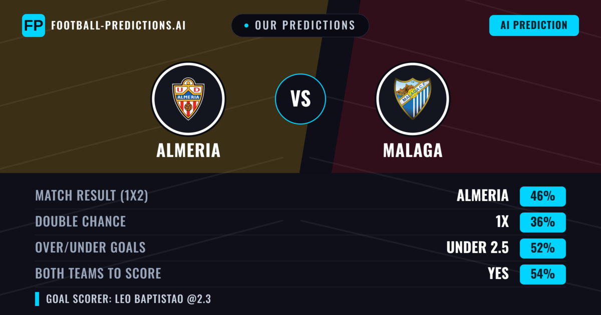 Our Predictions: Almeria vs Malaga — Almeria — Win (46%); under 2.5; Both teams to score: Yes