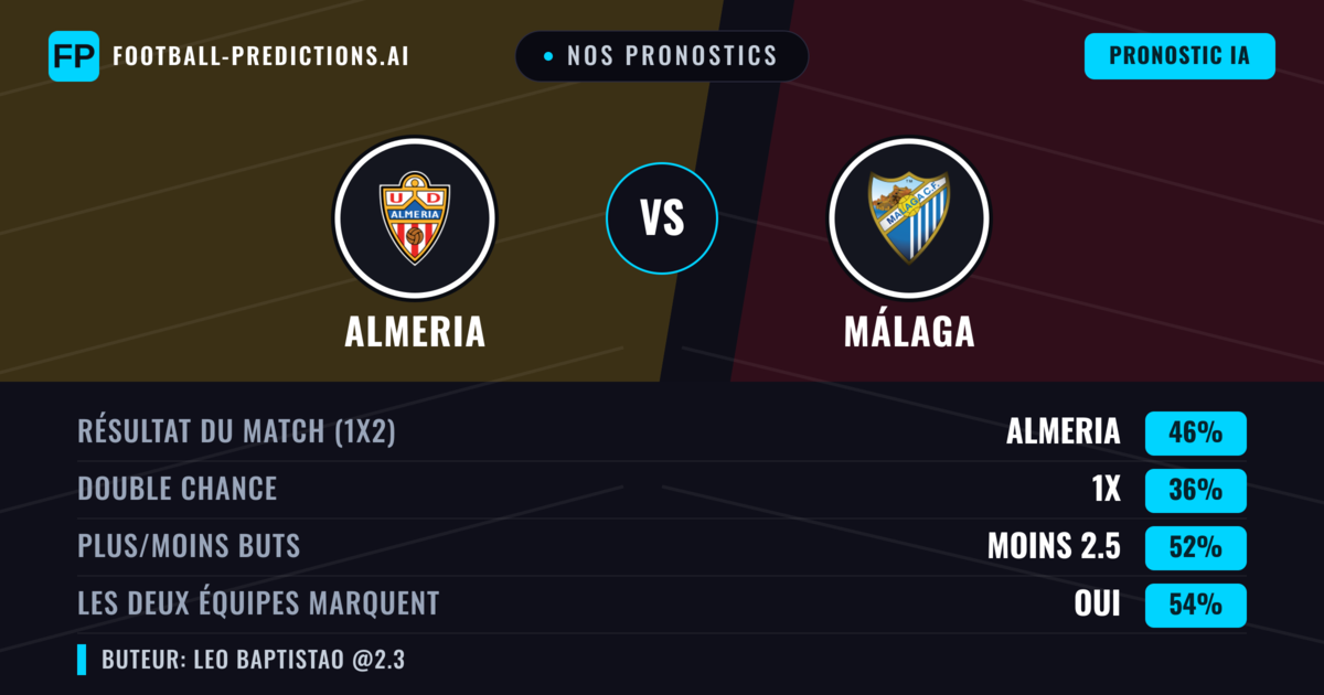 Nos pronostics: Almeria vs Málaga — Almeria — Victoire (46%); Moins 2.5; Les deux marquent : Oui