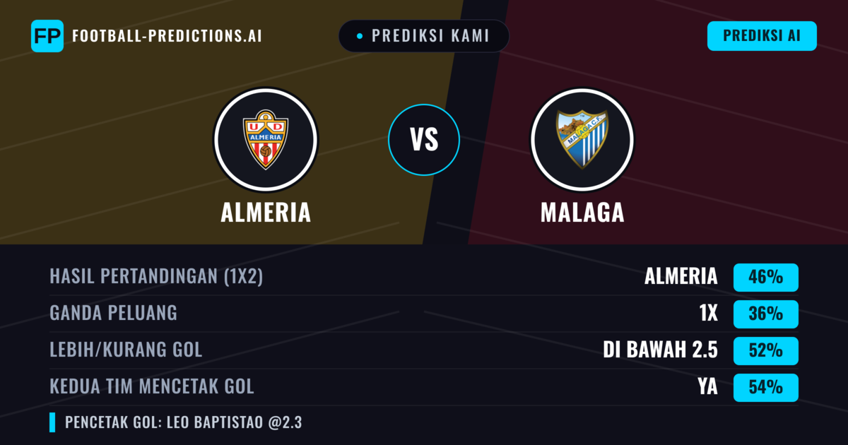 Prediksi kami: Almeria vs Malaga — Almeria — Menang (46%); Kurang 2.5; Kedua tim mencetak gol: Ya
