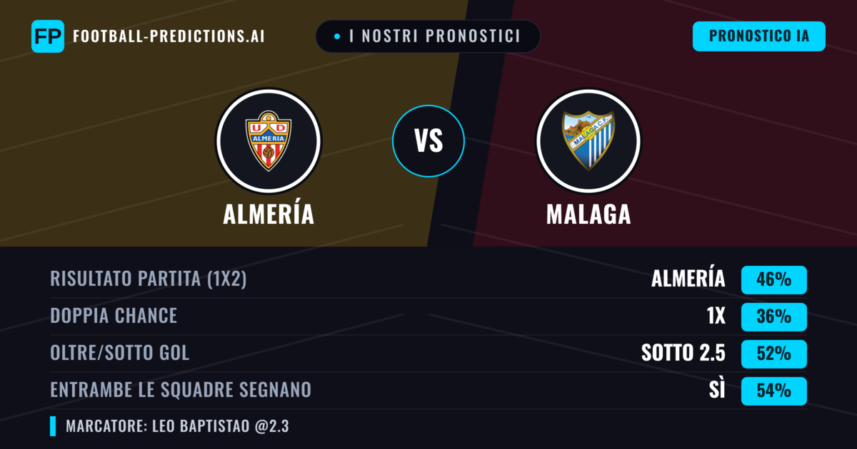 I nostri pronostici: Almería vs Malaga — Almería — Vince (46%); Sotto 2.5; Entrambe segnano: Sì