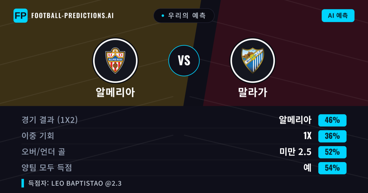 우리의 예측: 알메리아 vs 말라가 — 알메리아 — 승리 (46%); 미만 2.5; 양팀 모두 득점: 예