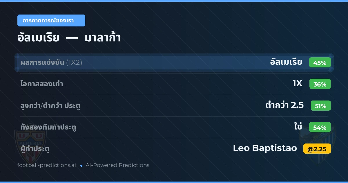 การคาดการณ์ของเรา: อัลเมเรีย vs มาลาก้า — อัลเมเรีย — ชนะ (44%); ต่ำกว่า 2.5; ทั้งสองทีมทำประตู: ใช่