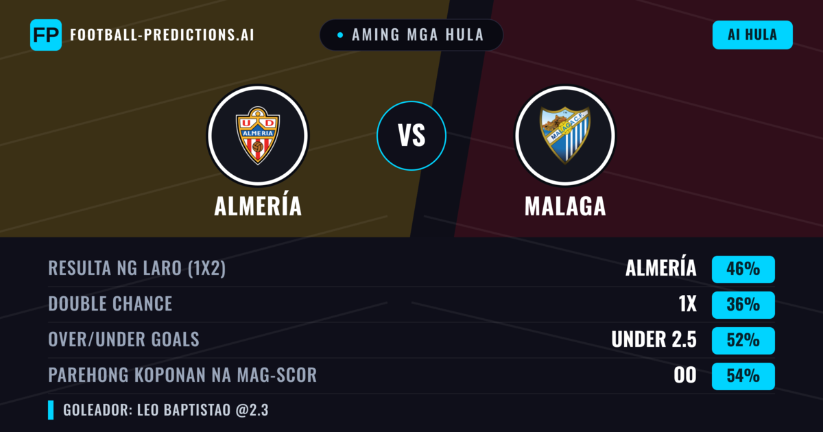 Aming mga hula: Almería vs Malaga — Almería — Manalo (46%); Under 2.5; Parehong magbubuo: Oo
