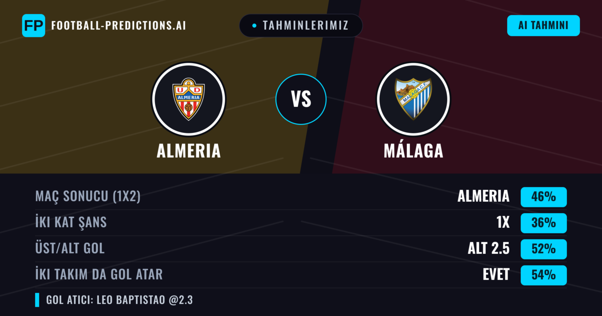 Tahminlerimiz: Almeria vs Málaga — Almeria — Kazanmak (46%); Alt 2.5; İki taraf da gol atar: Evet